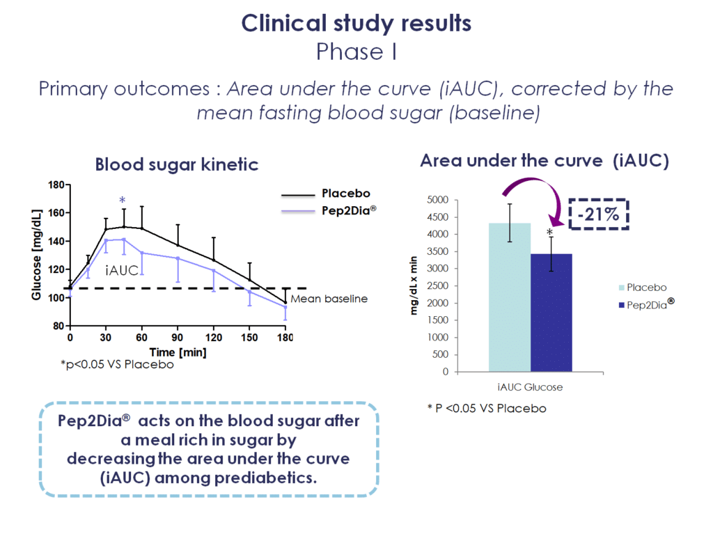 Clinical study results - Phase I