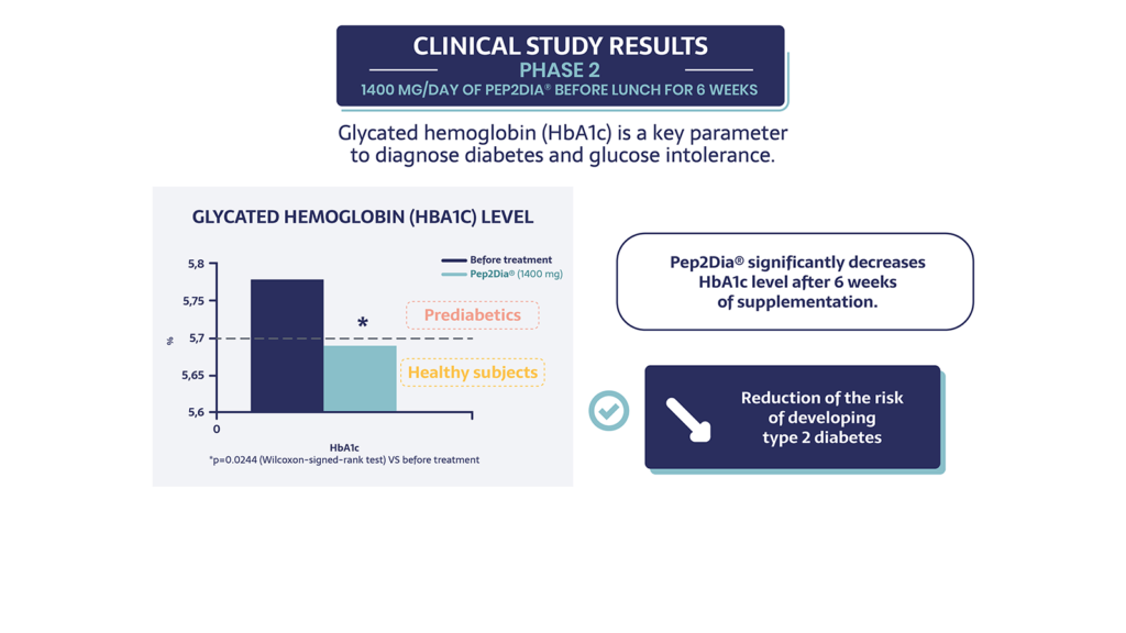 Clinical study results - Phase II