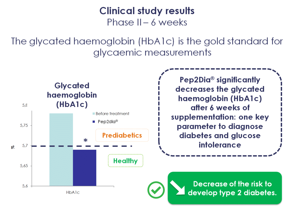 Clinical study results - Phase II