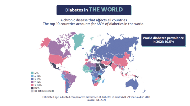 Diabetes in the world