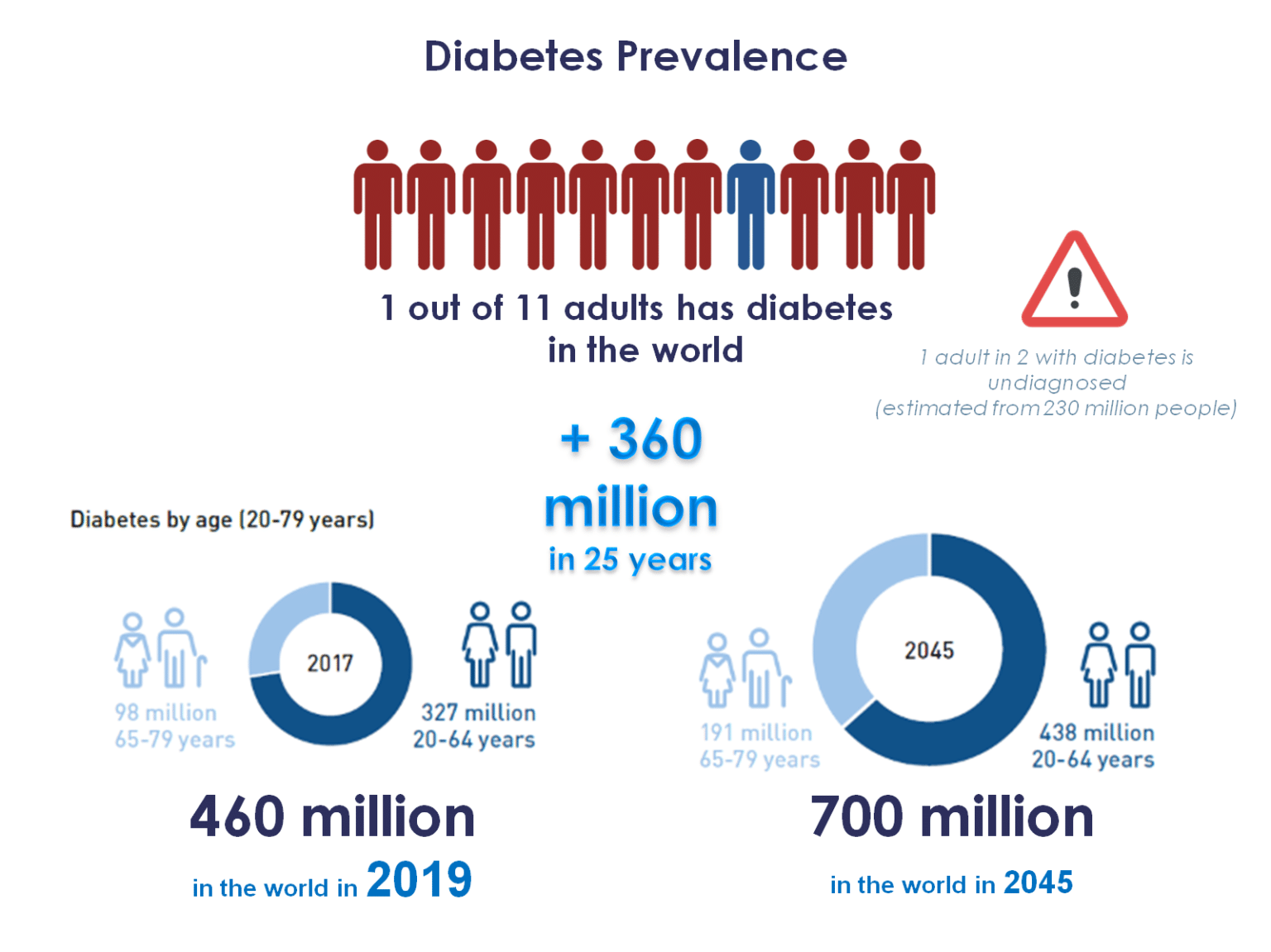 Who Is Affected By Diabetes What Are The Health Risks Pep2dia®
