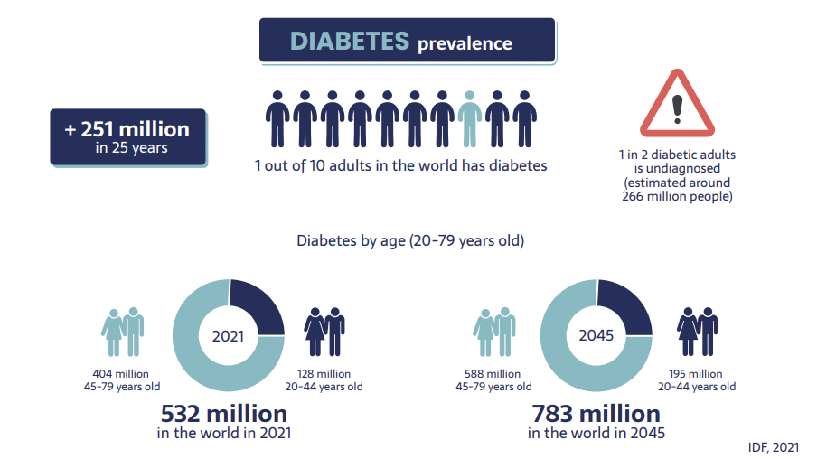 Diabetes Prevalence
