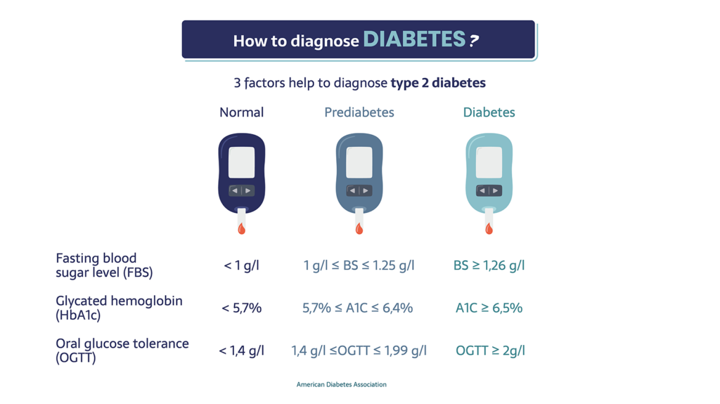 How to diagnose diabetes?
