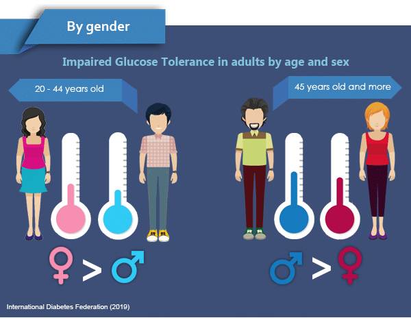 Impaired glucose tolerance in adults
