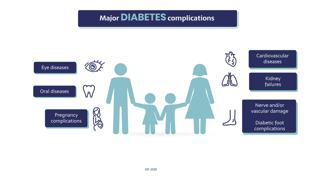 Major diabetes complications